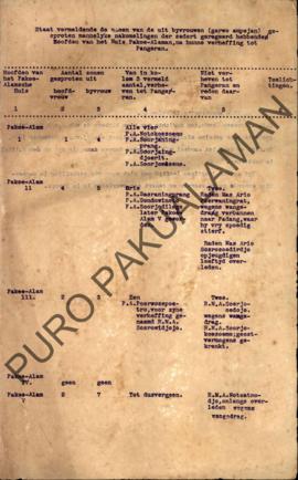 Daftar nama-nama anak selir yang telah mengabdi kepada Pakualaman