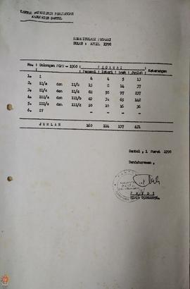 Daftar Permintaan Gaji Pegawai dan Rekapitulasi Pegawai pada Bulan April 1998 di Kantor Satuan Ke...