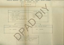 Struktur Organisasi Dinas Pekerjaan Umum Propinsi DIY menurut Perda No. 2/1962.