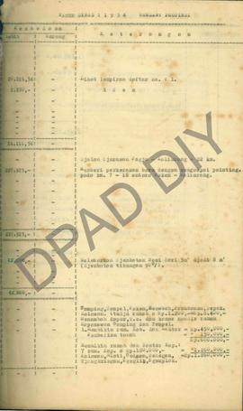 Rencana Anggaran Biaya Belanja Tahun 1955 dari Kantor Jalan-jalan dan Gedung-gedung Daerah Kabupa...